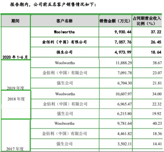 金佰利、強生代工廠潔雅股份闖創(chuàng)業(yè)板IPO 深交所問詢股權轉讓問題